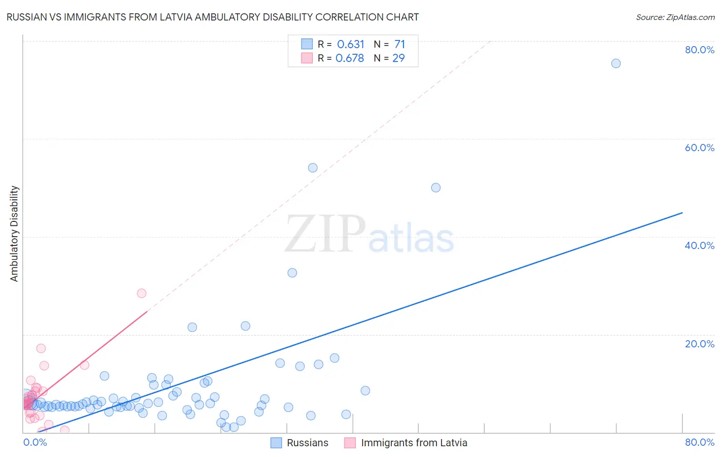 Russian vs Immigrants from Latvia Ambulatory Disability
