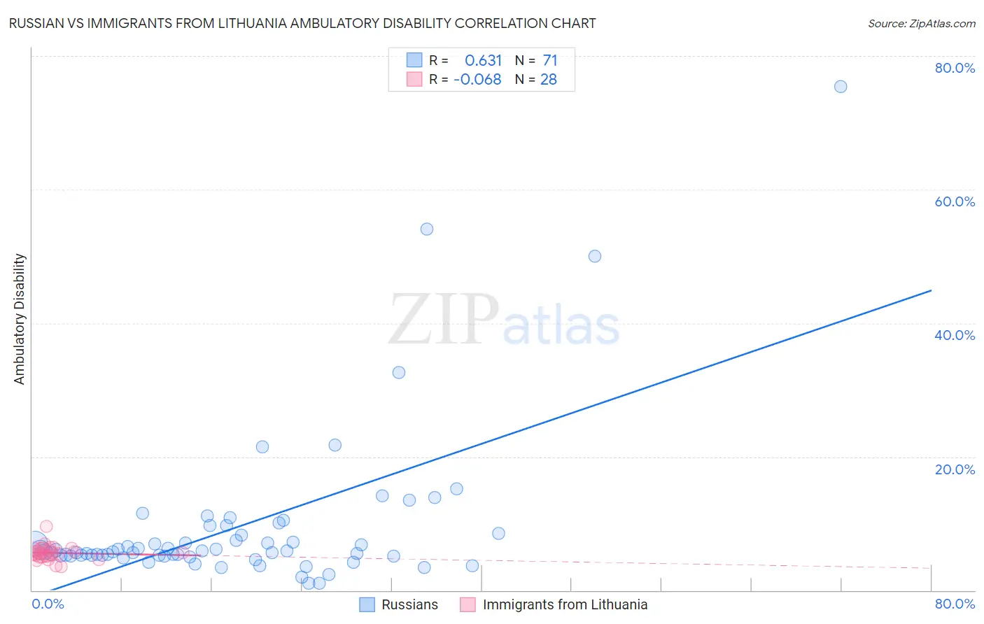 Russian vs Immigrants from Lithuania Ambulatory Disability