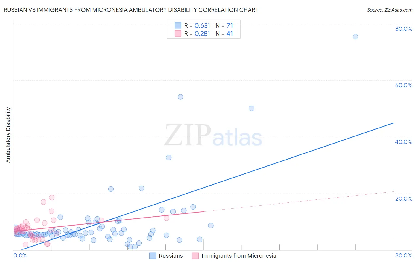 Russian vs Immigrants from Micronesia Ambulatory Disability