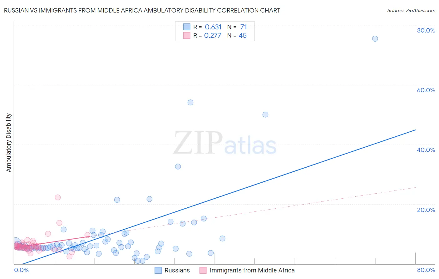 Russian vs Immigrants from Middle Africa Ambulatory Disability