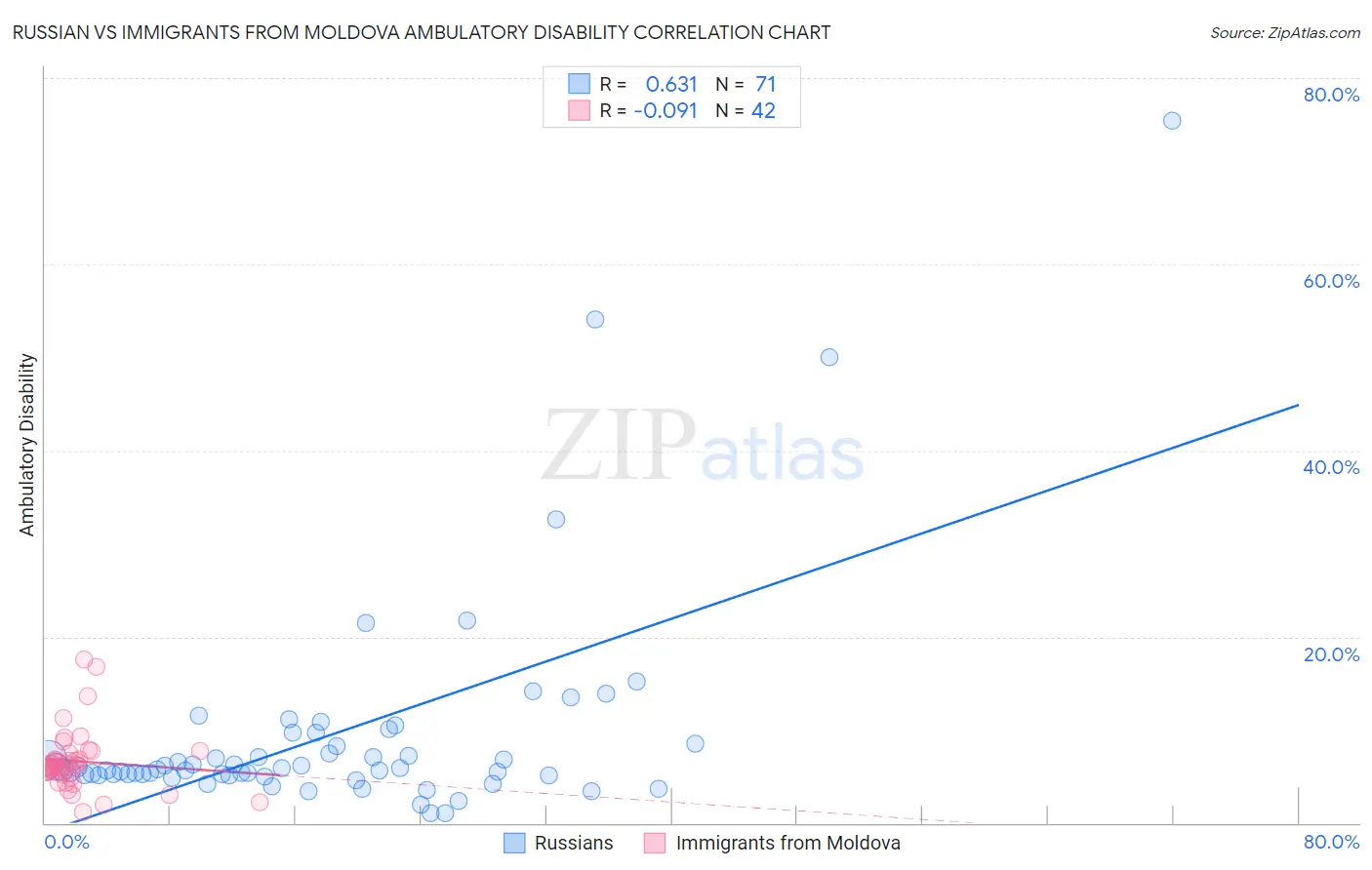 Russian vs Immigrants from Moldova Ambulatory Disability