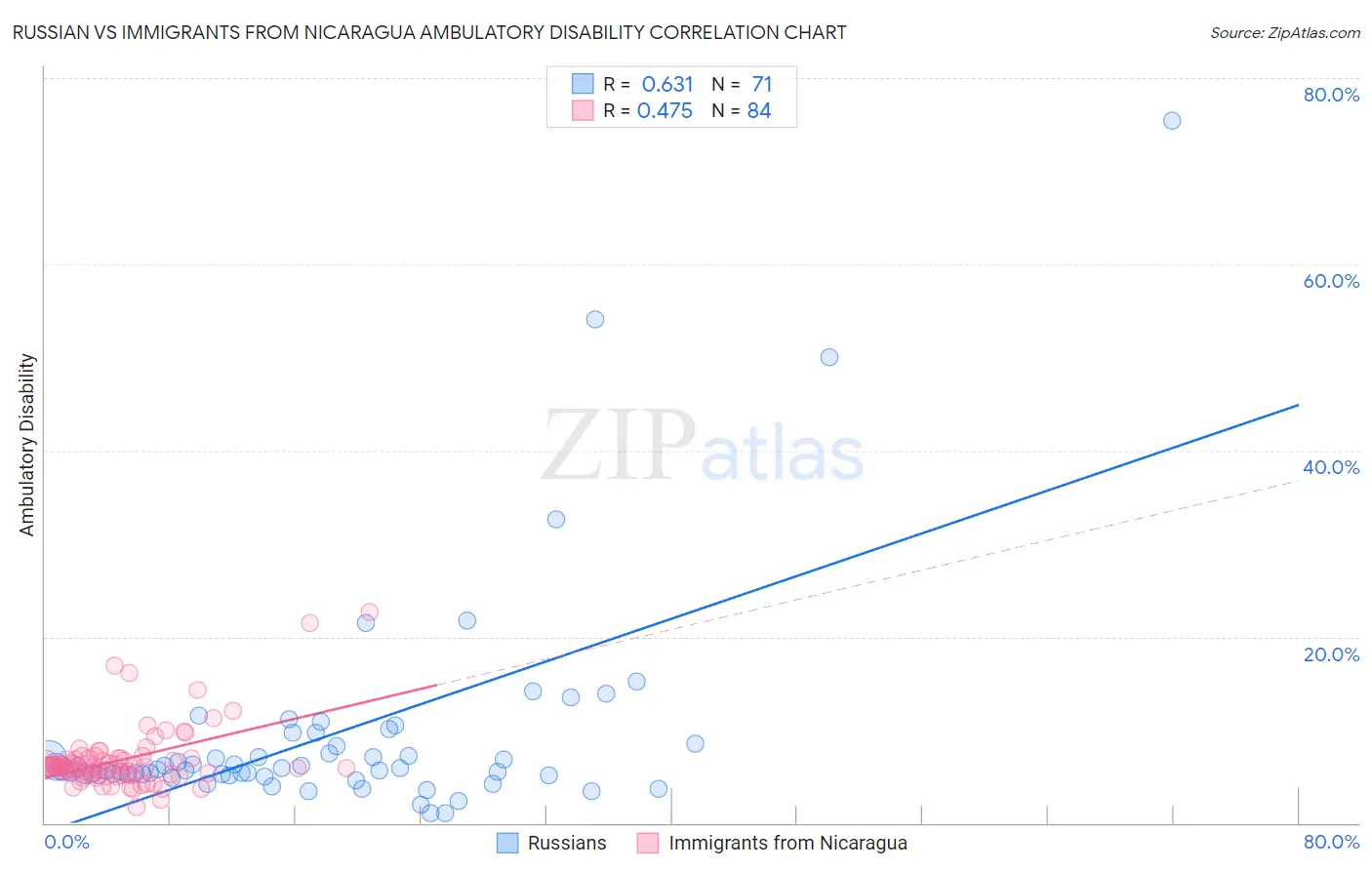 Russian vs Immigrants from Nicaragua Ambulatory Disability