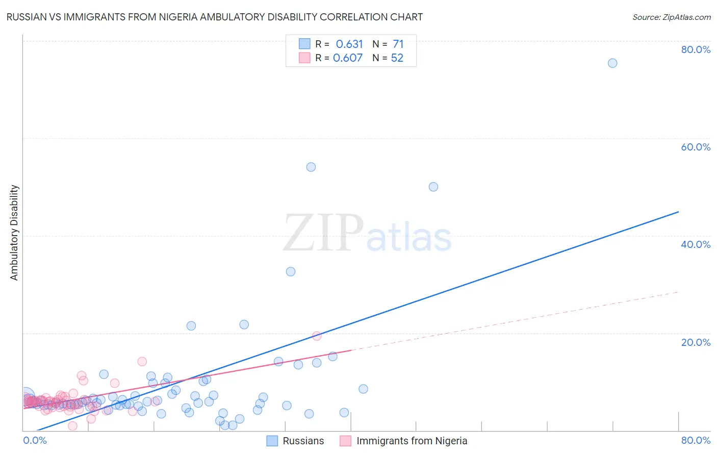 Russian vs Immigrants from Nigeria Ambulatory Disability