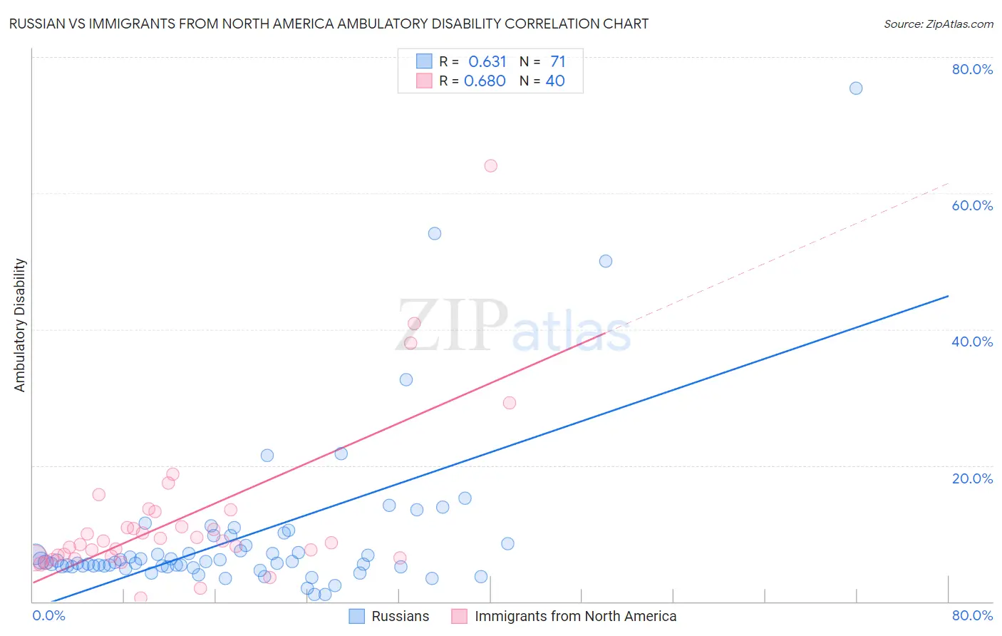 Russian vs Immigrants from North America Ambulatory Disability
