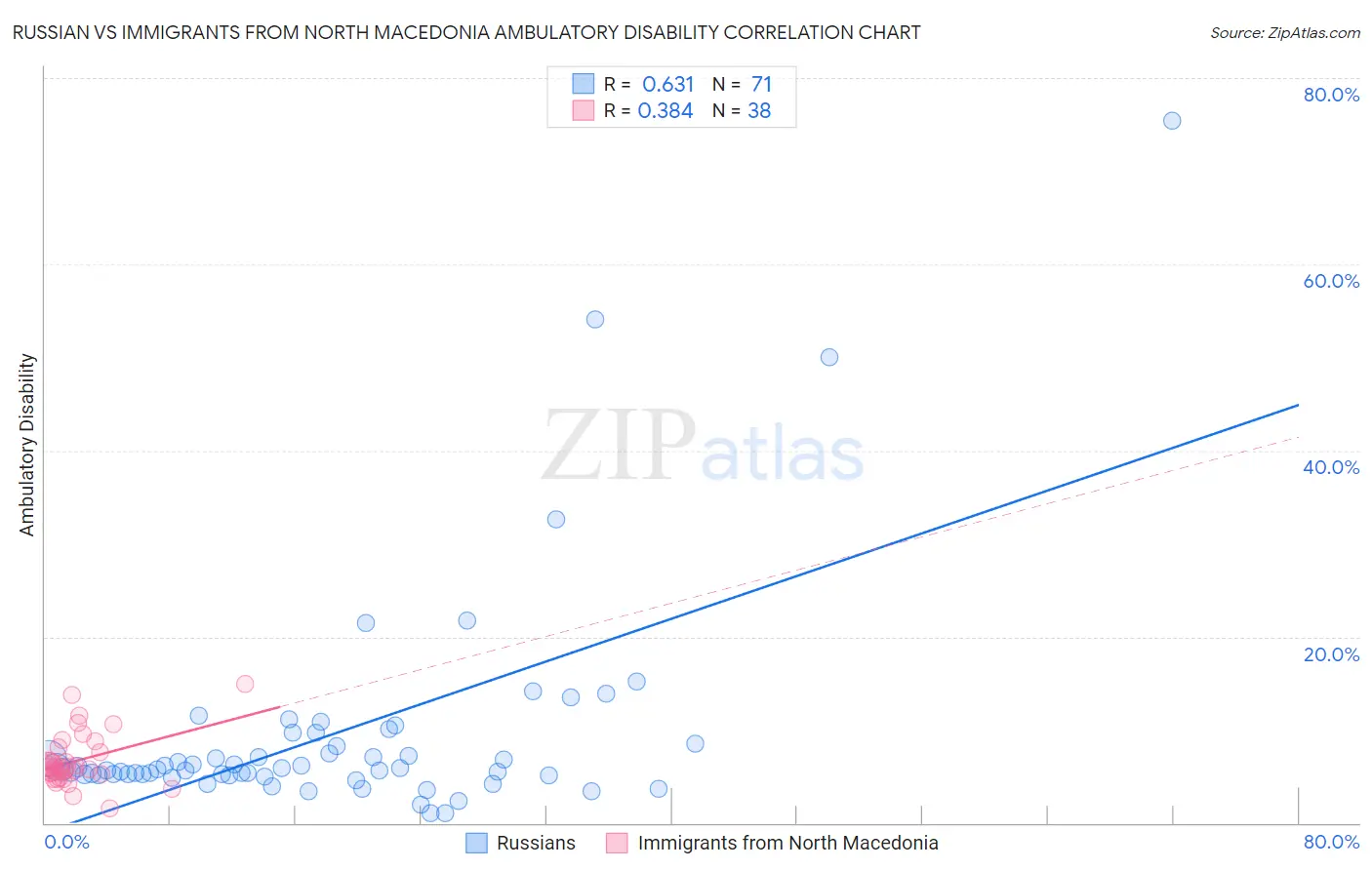 Russian vs Immigrants from North Macedonia Ambulatory Disability