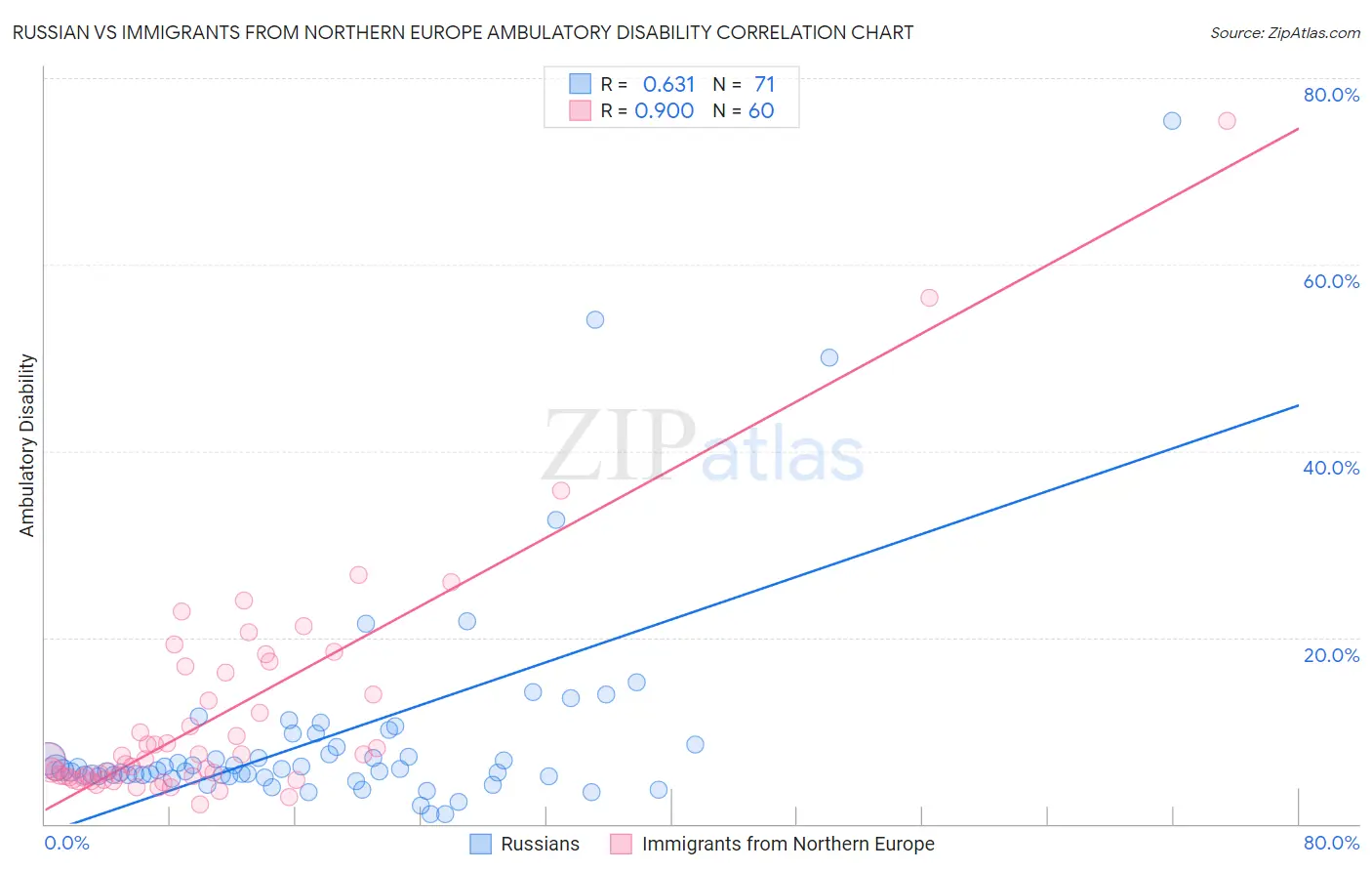 Russian vs Immigrants from Northern Europe Ambulatory Disability
