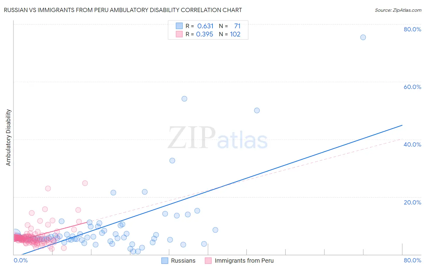 Russian vs Immigrants from Peru Ambulatory Disability