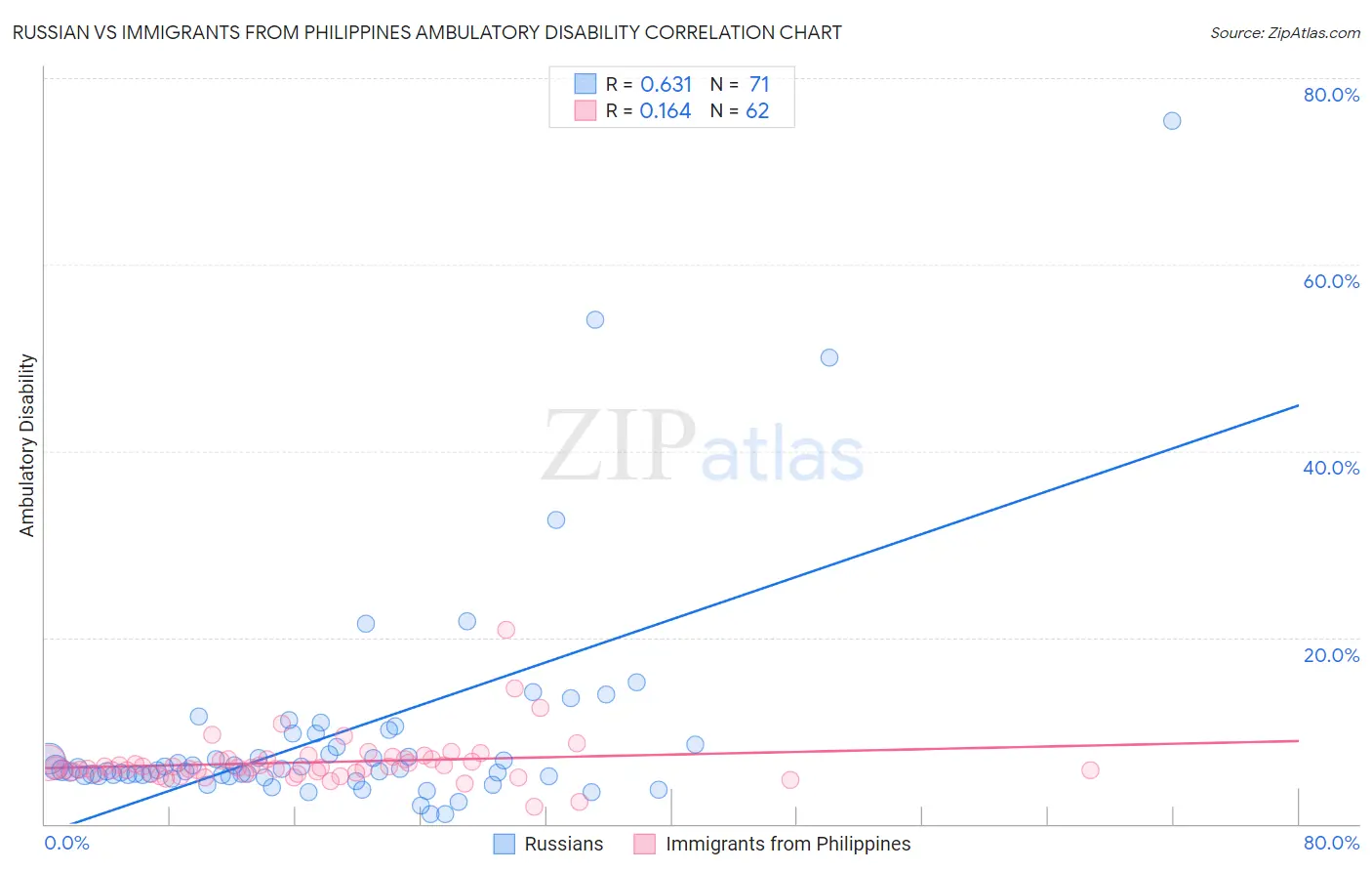 Russian vs Immigrants from Philippines Ambulatory Disability