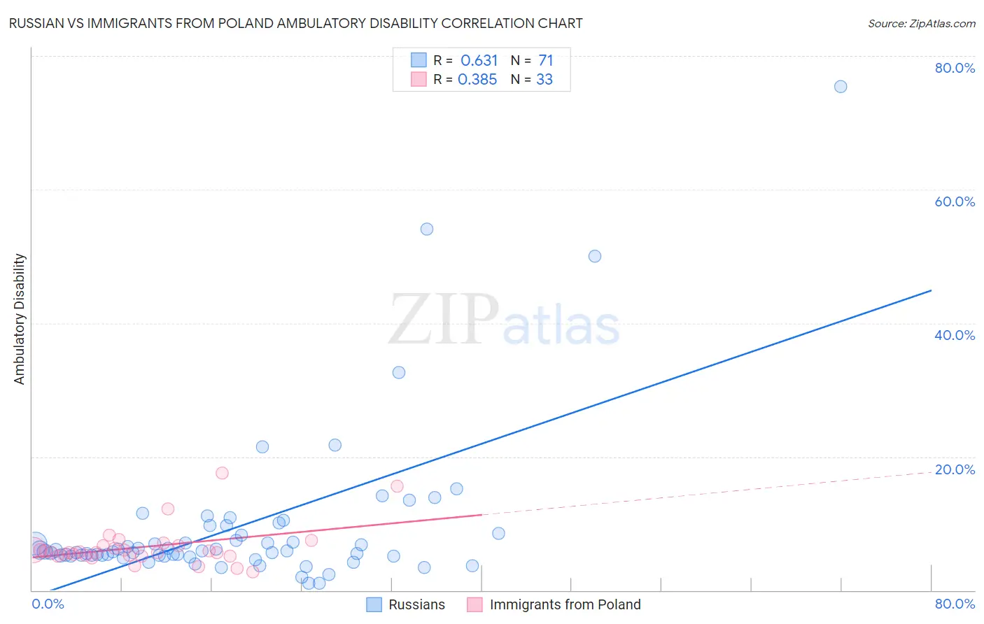 Russian vs Immigrants from Poland Ambulatory Disability
