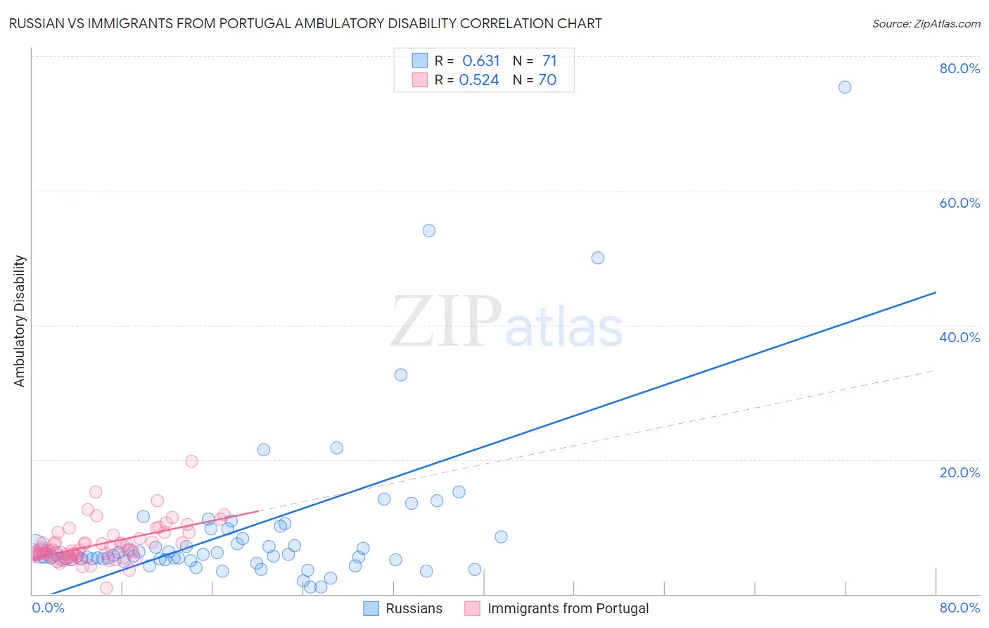 Russian vs Immigrants from Portugal Ambulatory Disability