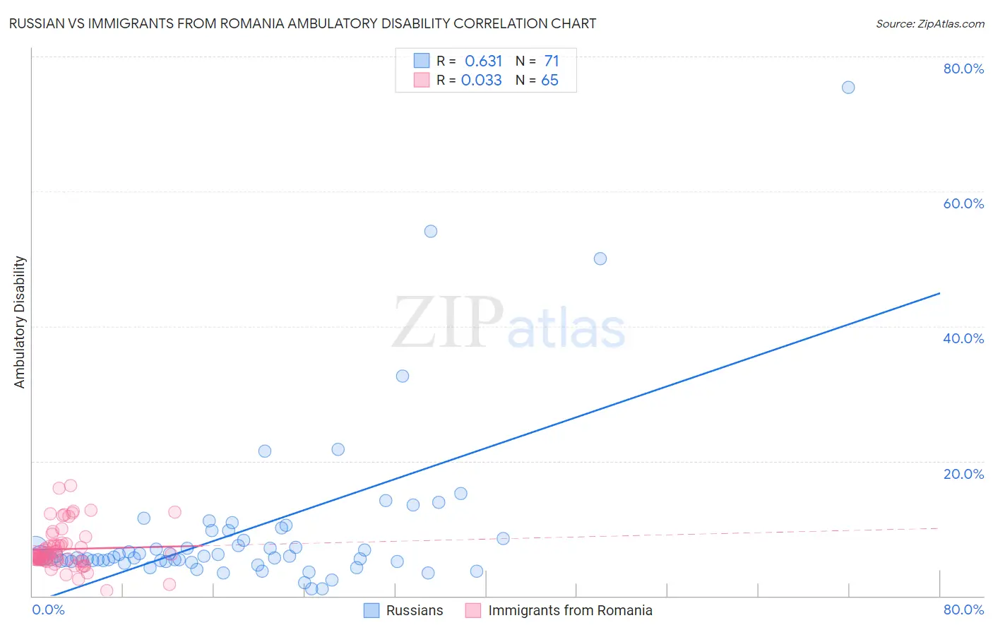 Russian vs Immigrants from Romania Ambulatory Disability