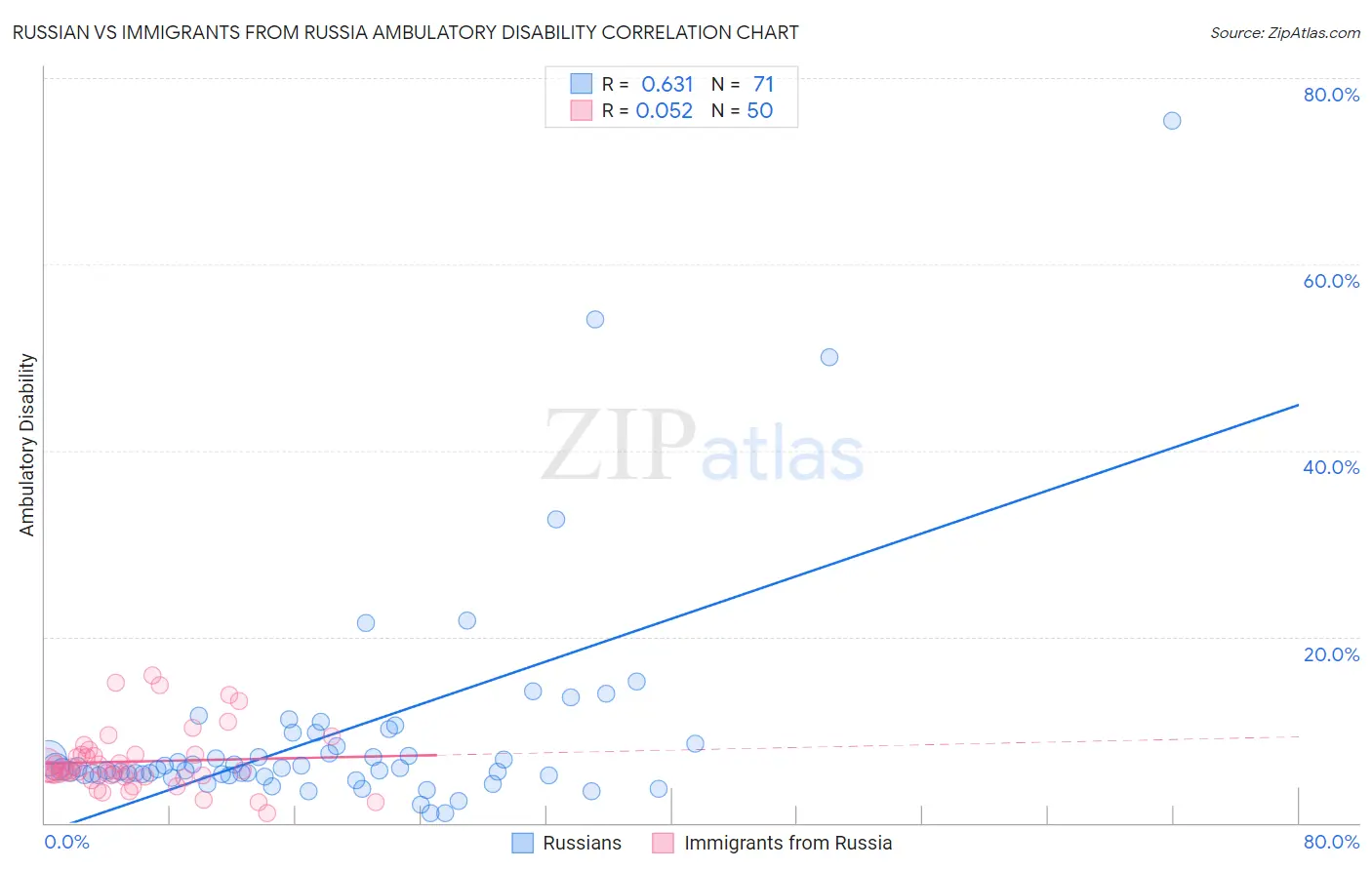 Russian vs Immigrants from Russia Ambulatory Disability