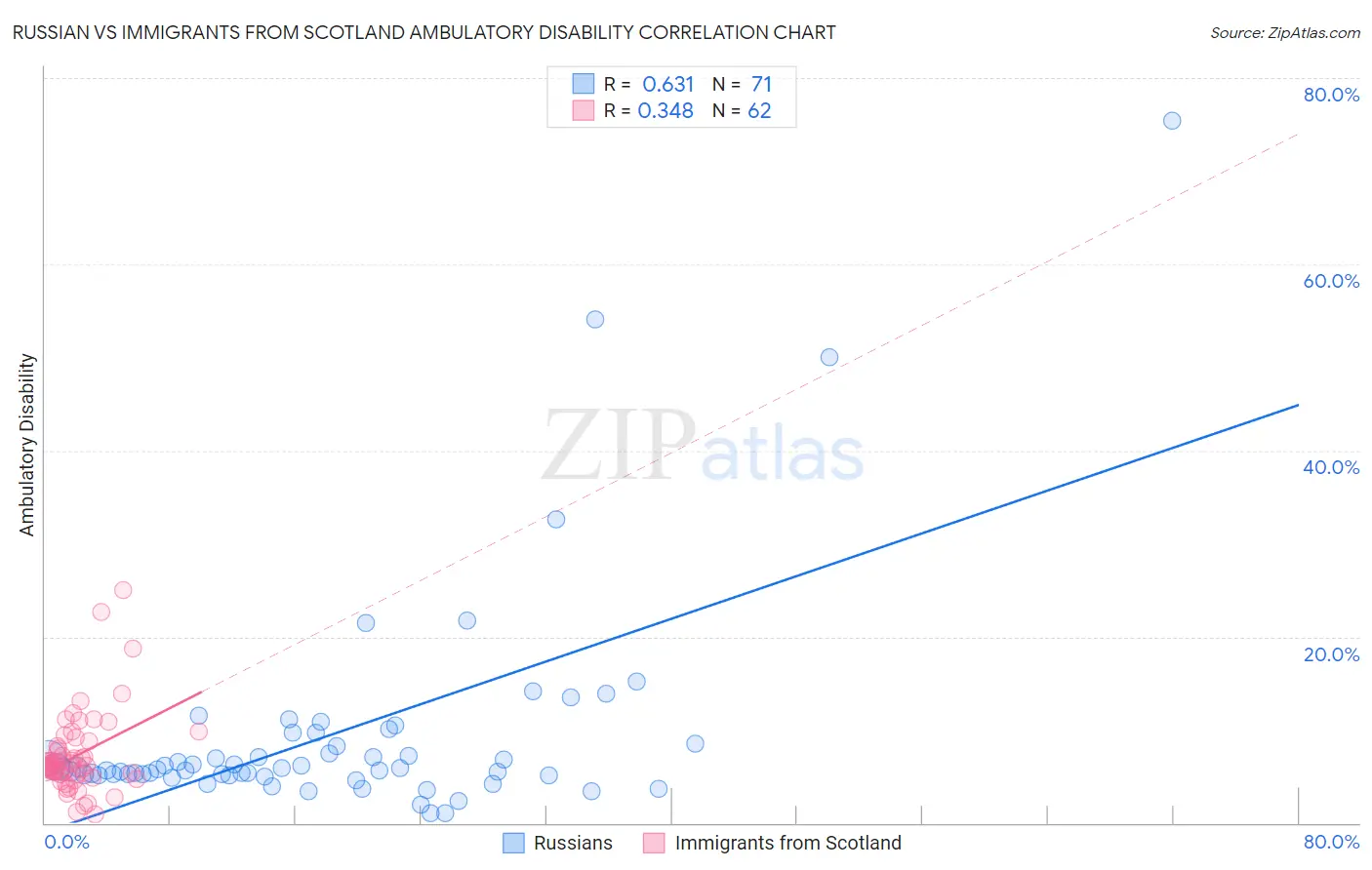 Russian vs Immigrants from Scotland Ambulatory Disability