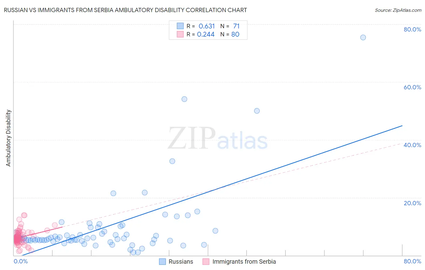 Russian vs Immigrants from Serbia Ambulatory Disability