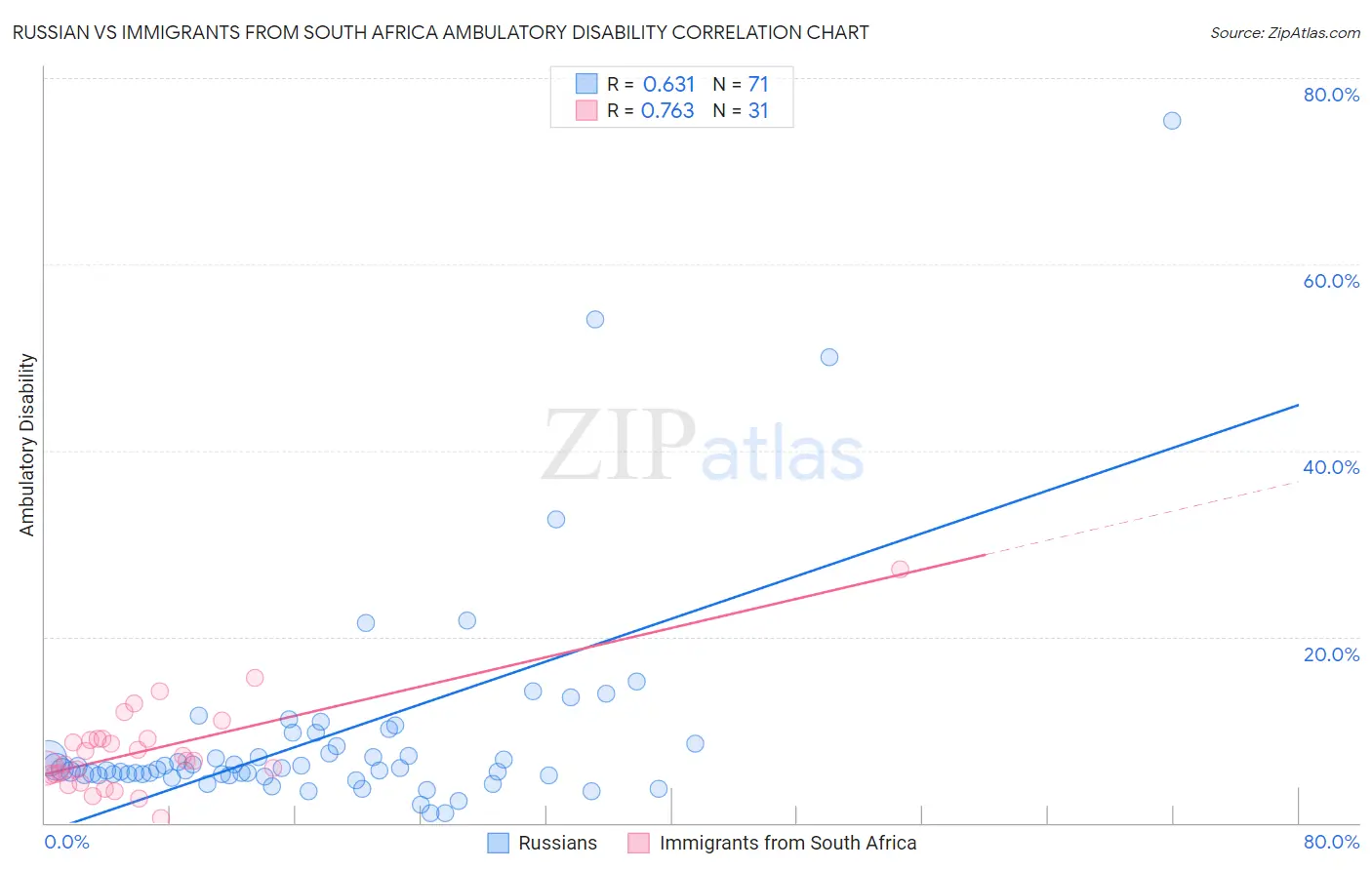 Russian vs Immigrants from South Africa Ambulatory Disability