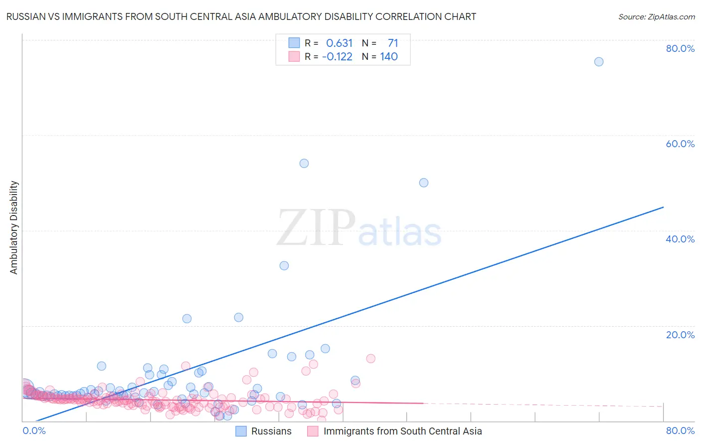 Russian vs Immigrants from South Central Asia Ambulatory Disability