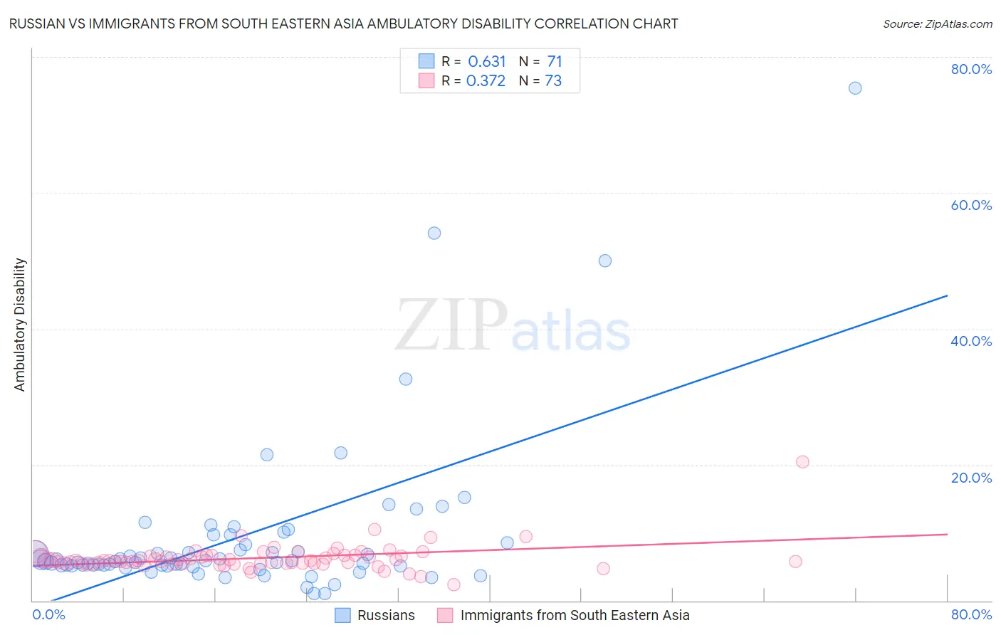 Russian vs Immigrants from South Eastern Asia Ambulatory Disability