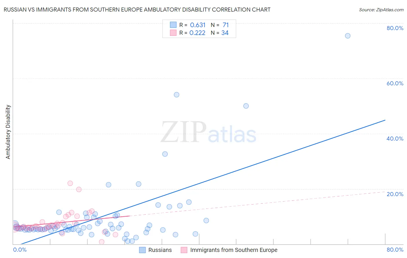 Russian vs Immigrants from Southern Europe Ambulatory Disability