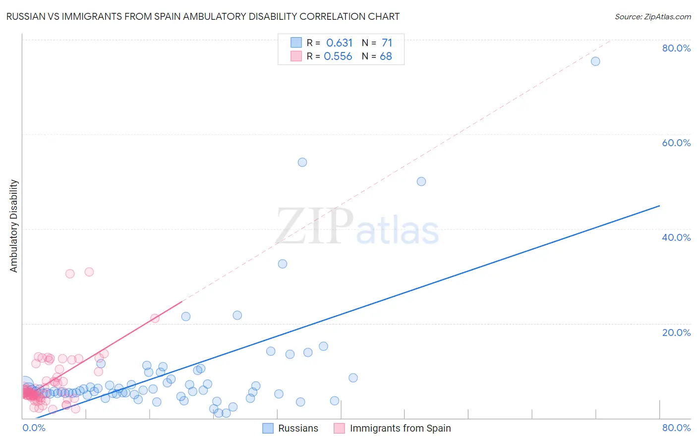 Russian vs Immigrants from Spain Ambulatory Disability