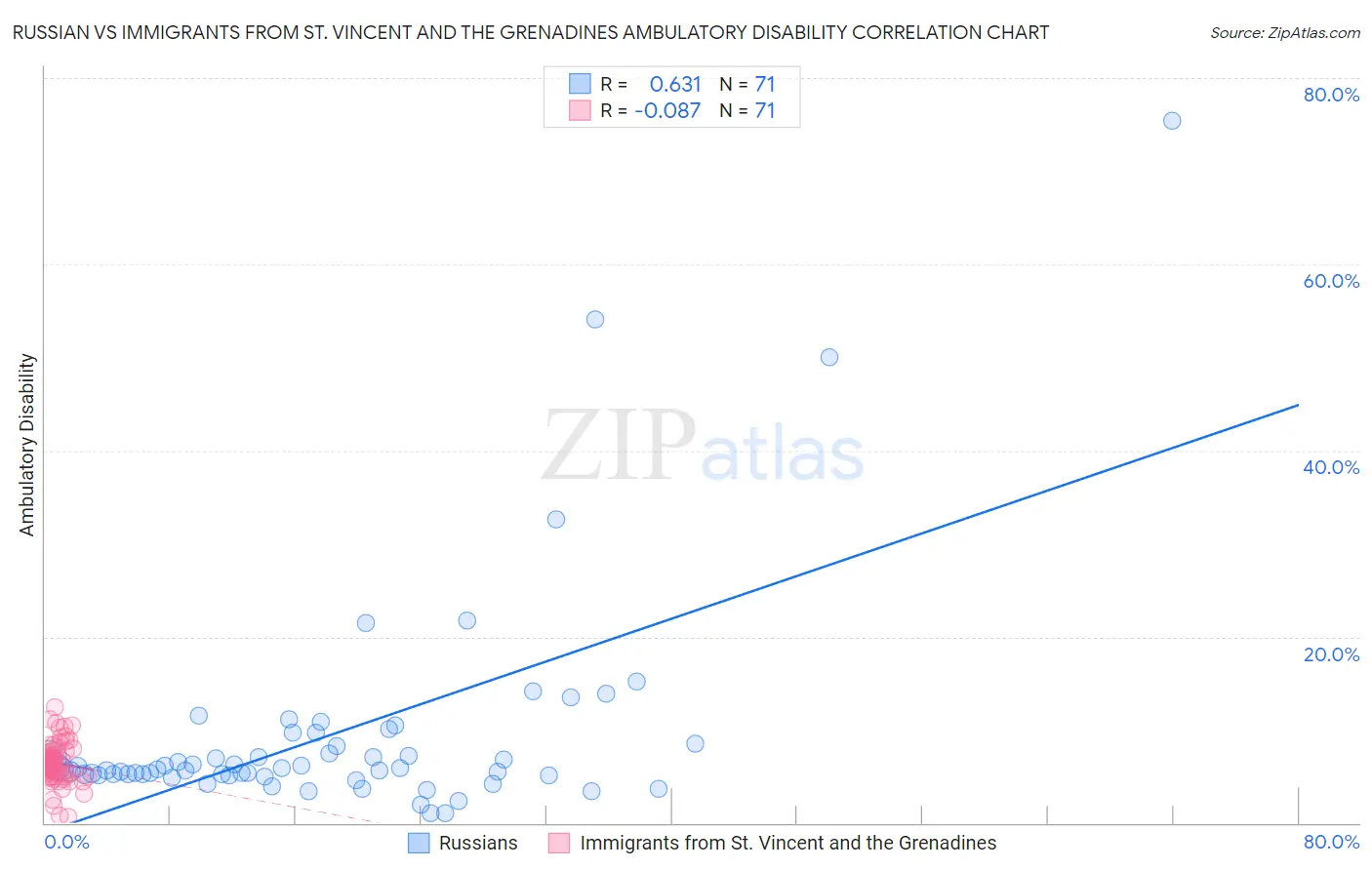 Russian vs Immigrants from St. Vincent and the Grenadines Ambulatory Disability