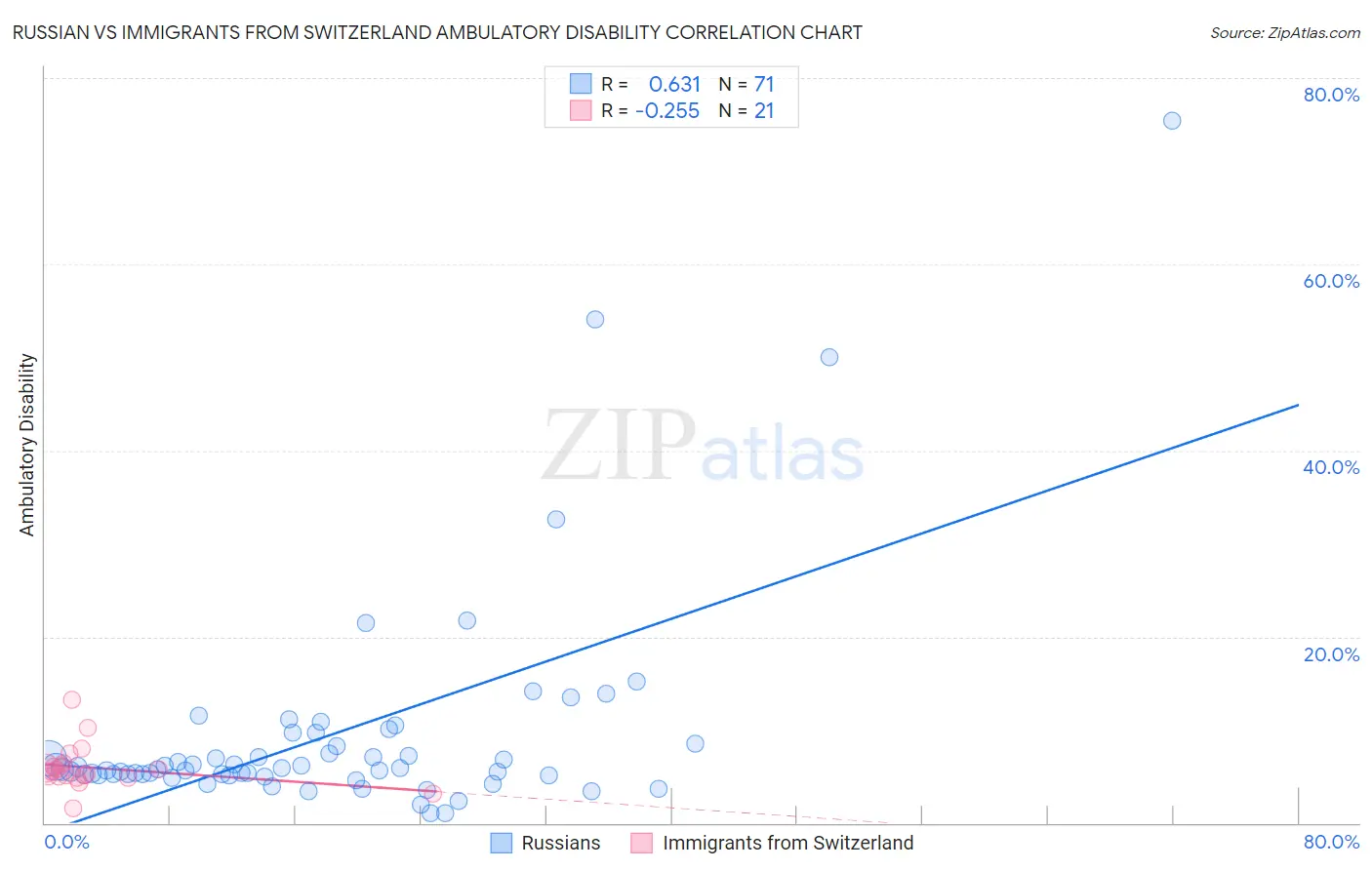 Russian vs Immigrants from Switzerland Ambulatory Disability