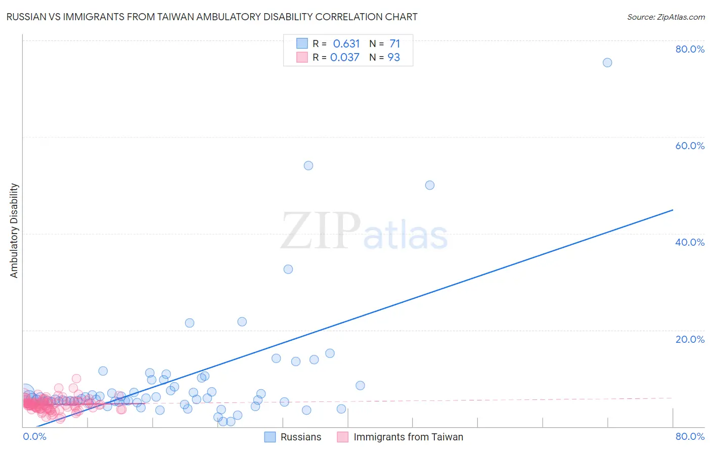 Russian vs Immigrants from Taiwan Ambulatory Disability