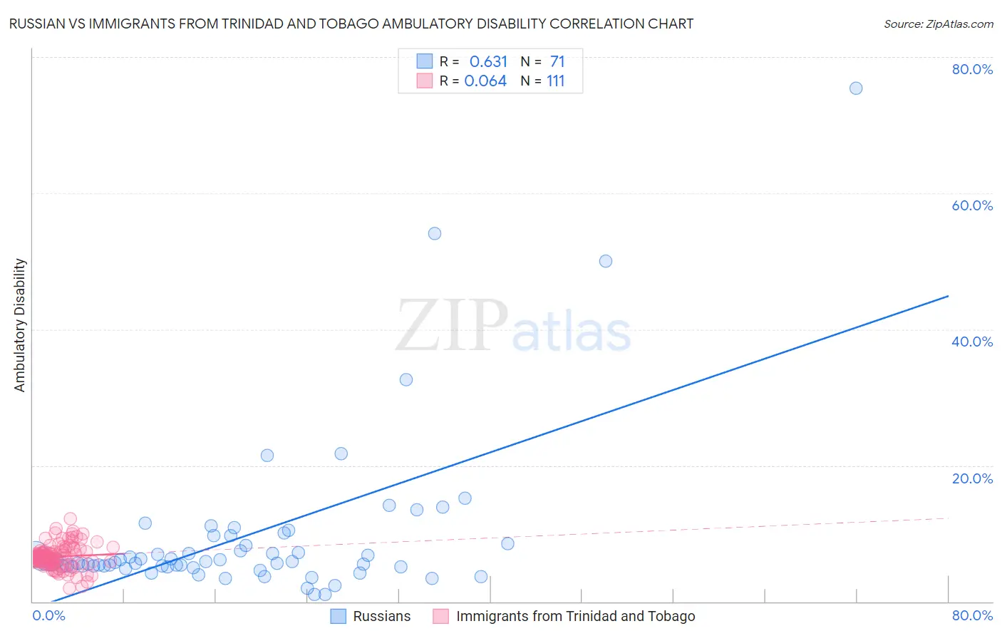 Russian vs Immigrants from Trinidad and Tobago Ambulatory Disability