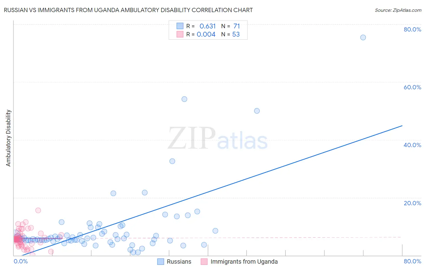Russian vs Immigrants from Uganda Ambulatory Disability