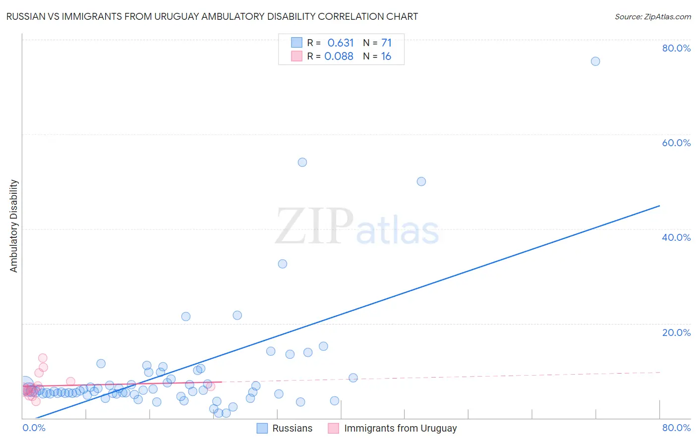 Russian vs Immigrants from Uruguay Ambulatory Disability