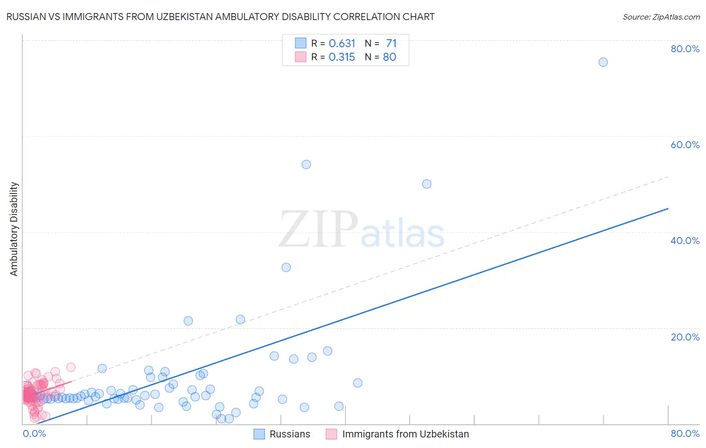 Russian vs Immigrants from Uzbekistan Ambulatory Disability