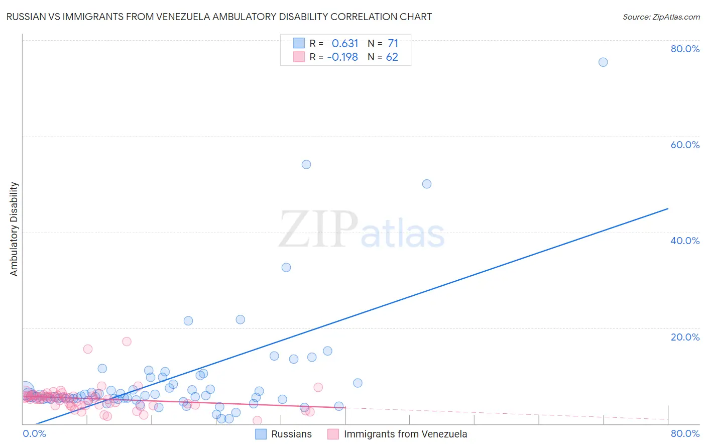 Russian vs Immigrants from Venezuela Ambulatory Disability