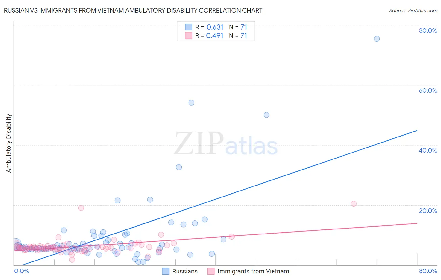 Russian vs Immigrants from Vietnam Ambulatory Disability