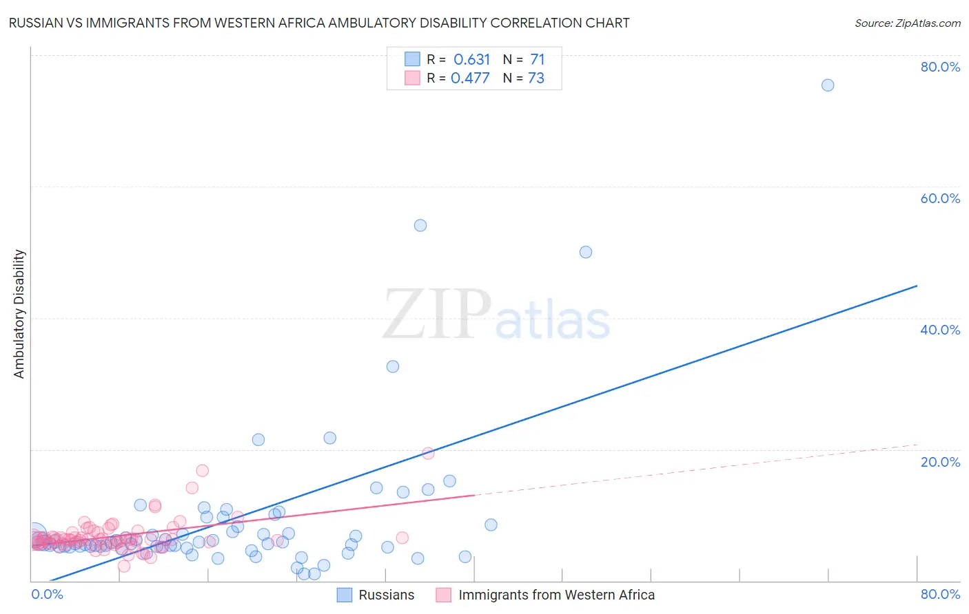 Russian vs Immigrants from Western Africa Ambulatory Disability