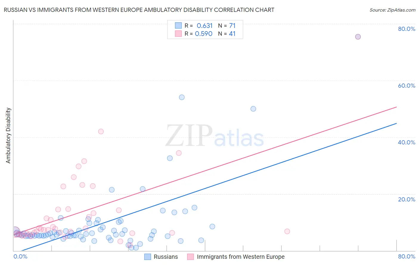 Russian vs Immigrants from Western Europe Ambulatory Disability