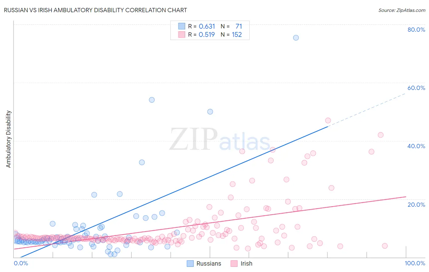 Russian vs Irish Ambulatory Disability