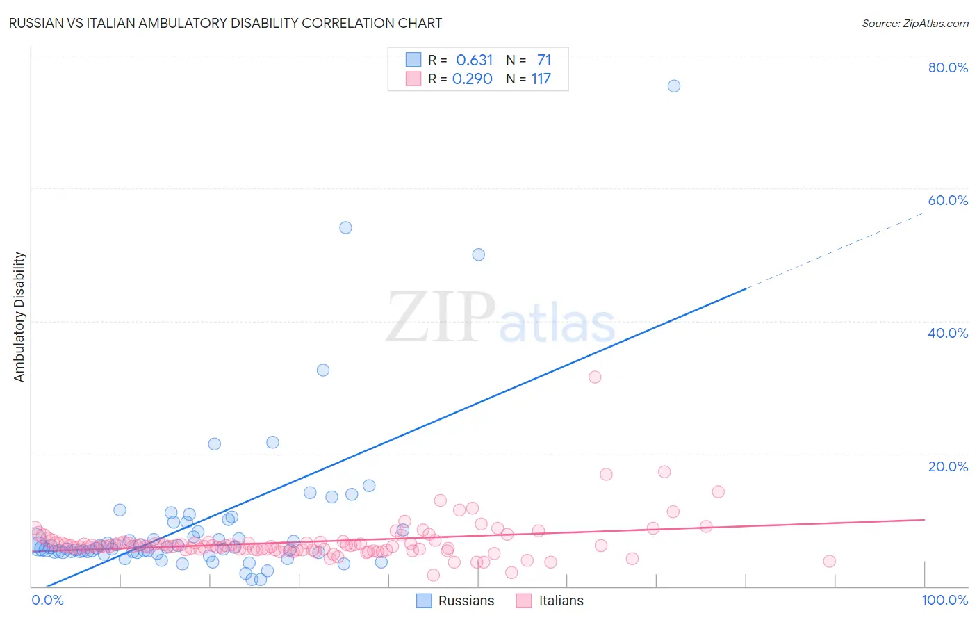Russian vs Italian Ambulatory Disability