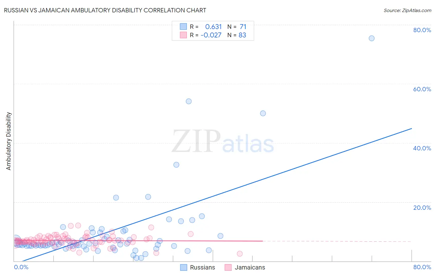 Russian vs Jamaican Ambulatory Disability