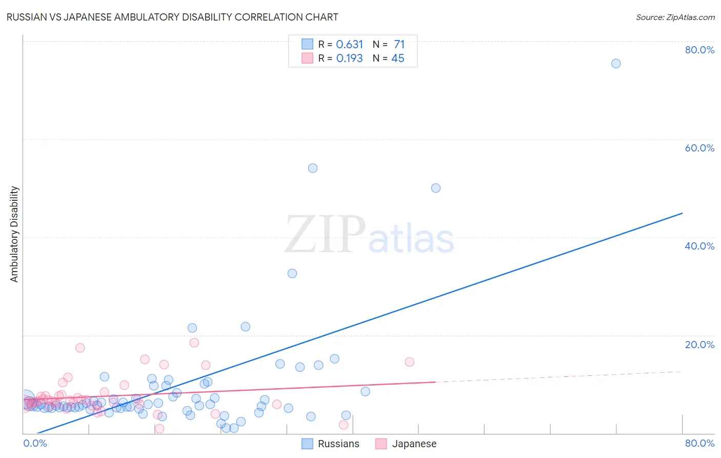 Russian vs Japanese Ambulatory Disability