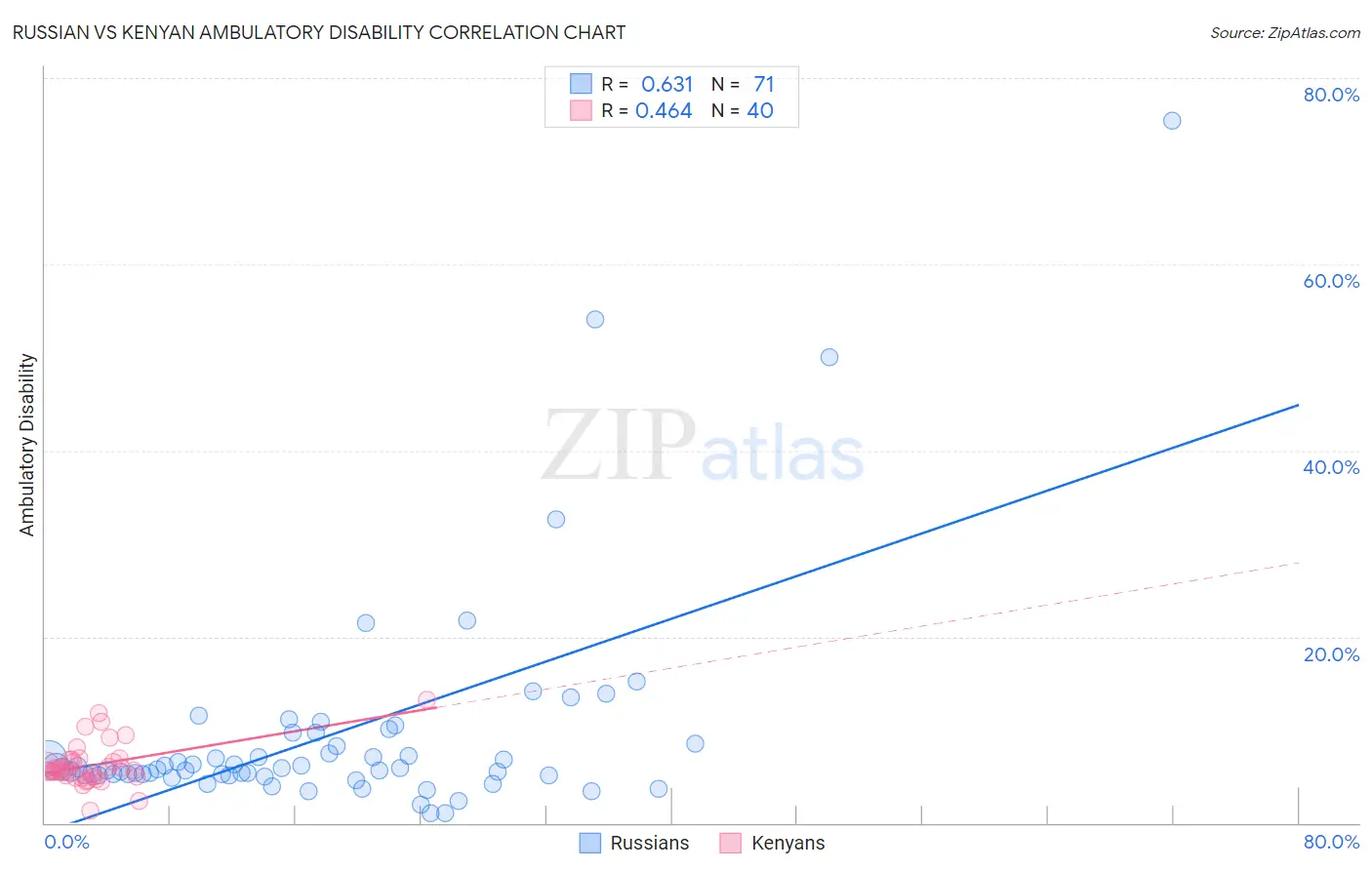 Russian vs Kenyan Ambulatory Disability