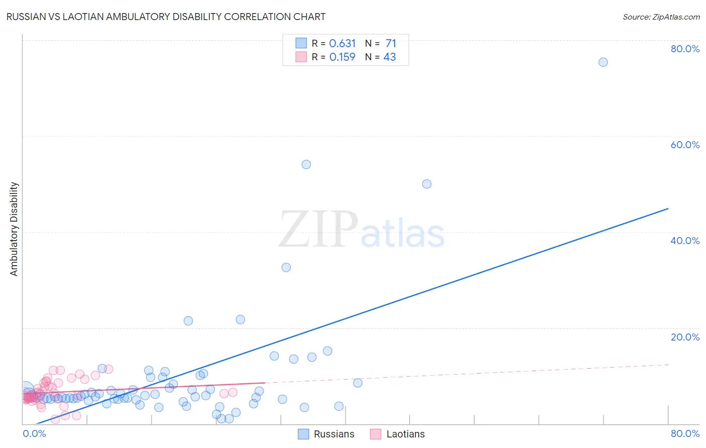 Russian vs Laotian Ambulatory Disability