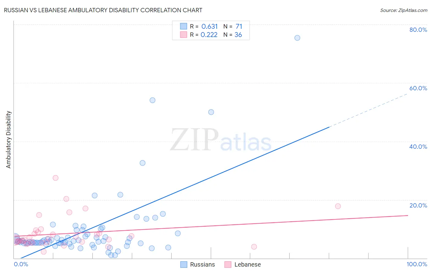 Russian vs Lebanese Ambulatory Disability