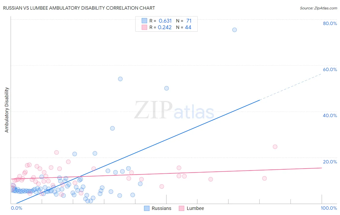 Russian vs Lumbee Ambulatory Disability