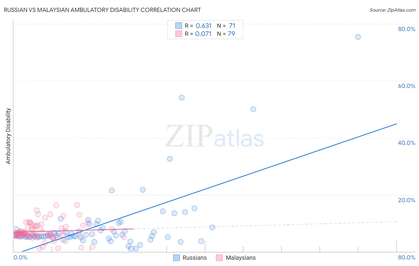 Russian vs Malaysian Ambulatory Disability