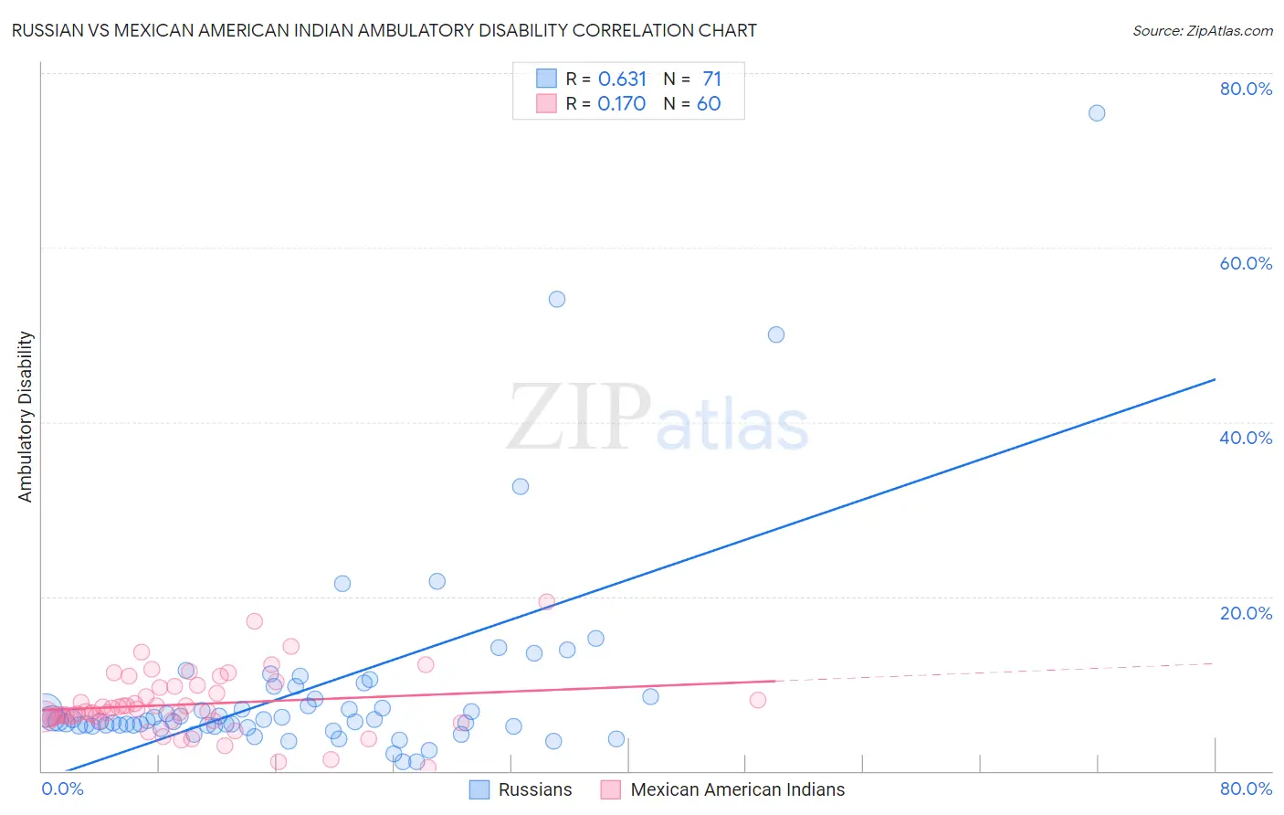 Russian vs Mexican American Indian Ambulatory Disability