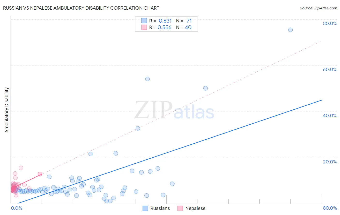 Russian vs Nepalese Ambulatory Disability