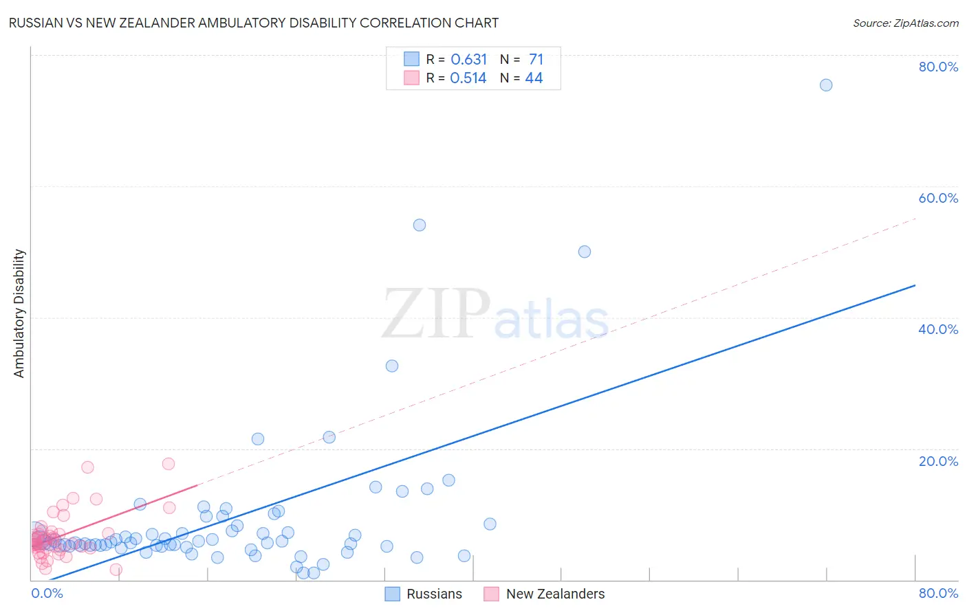 Russian vs New Zealander Ambulatory Disability
