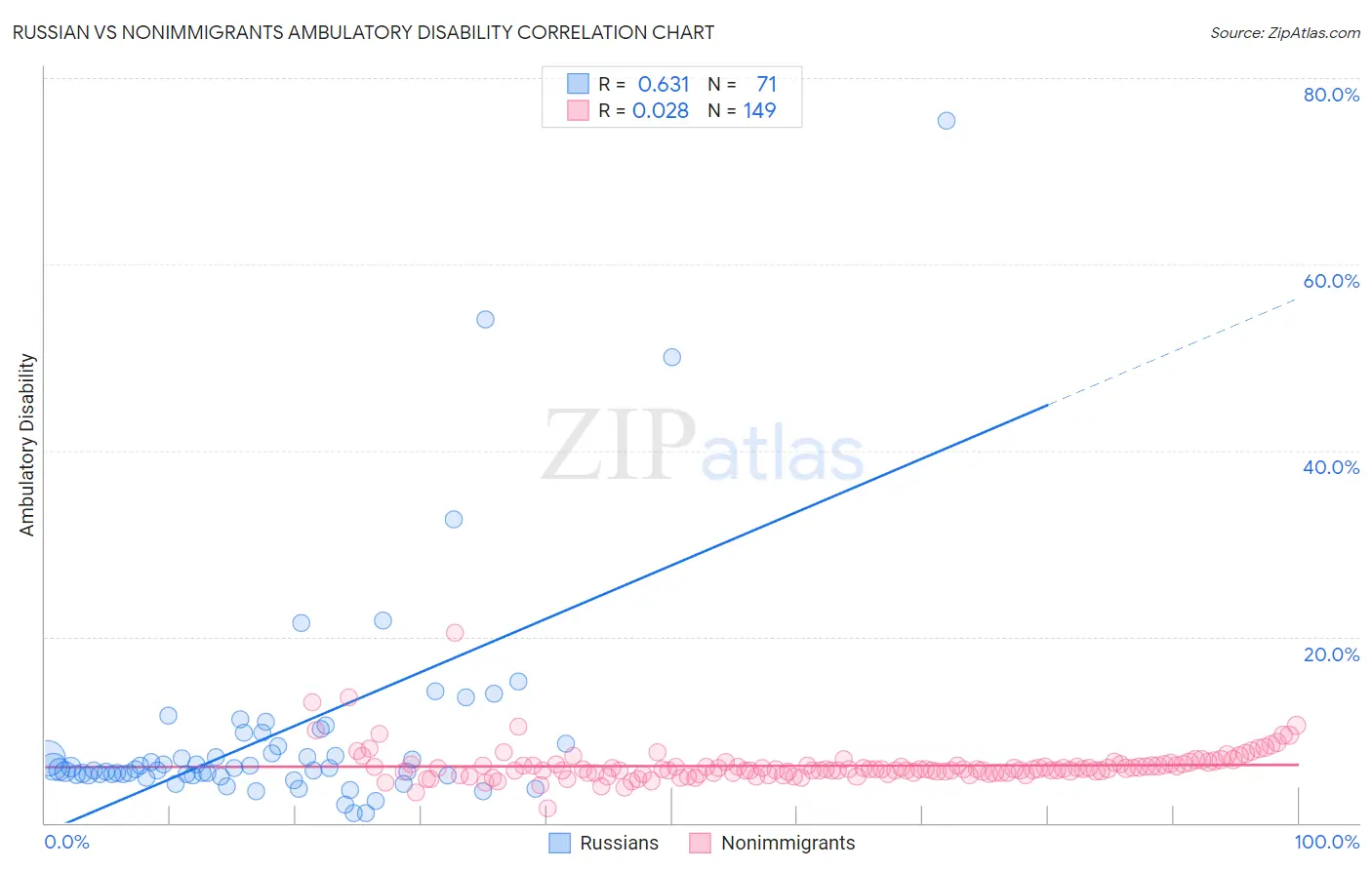 Russian vs Nonimmigrants Ambulatory Disability