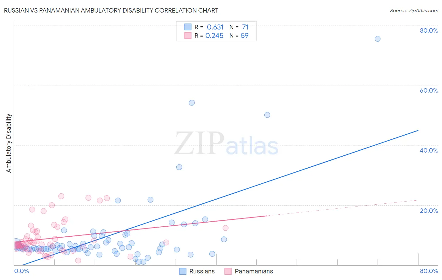 Russian vs Panamanian Ambulatory Disability