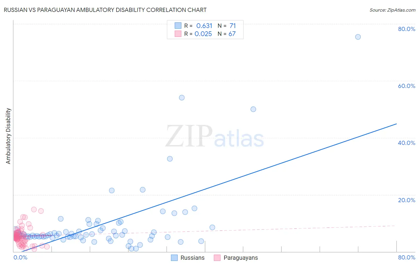 Russian vs Paraguayan Ambulatory Disability