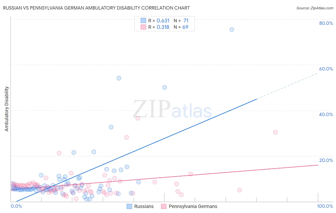 Russian vs Pennsylvania German Ambulatory Disability